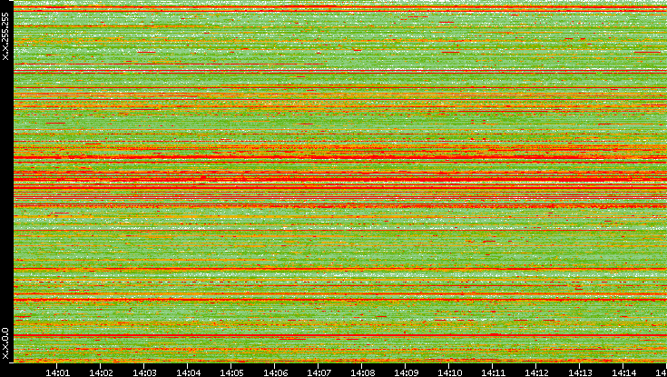 Src. IP vs. Time