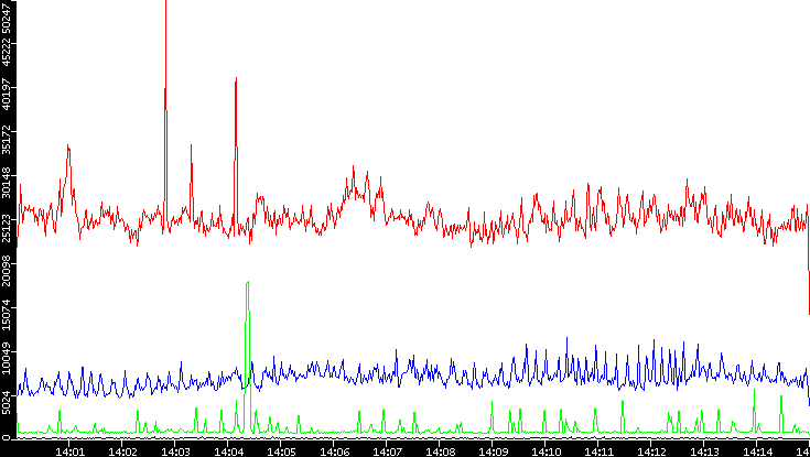 Nb. of Packets vs. Time