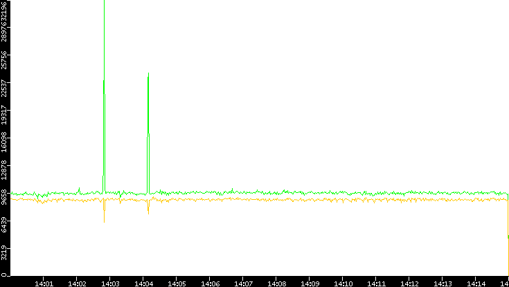 Entropy of Port vs. Time