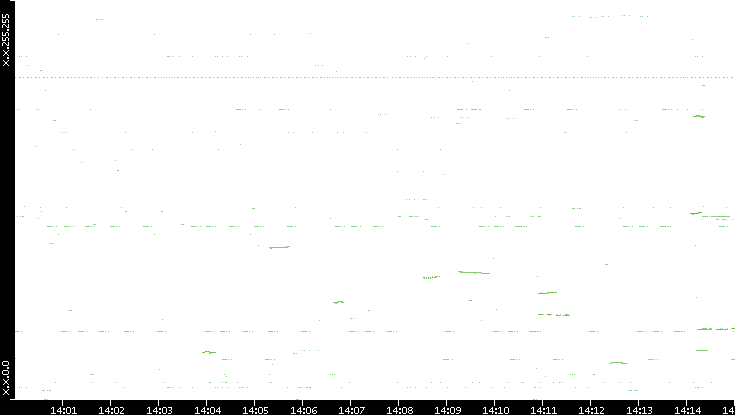 Dest. IP vs. Time