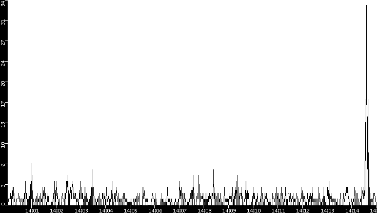 Throughput vs. Time