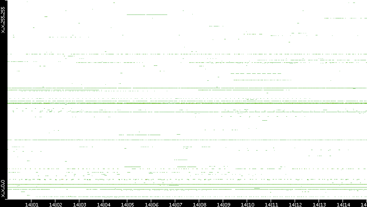 Dest. IP vs. Time
