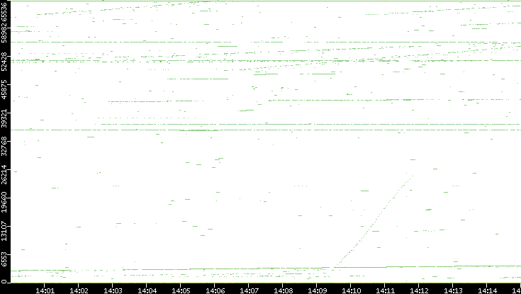 Src. Port vs. Time