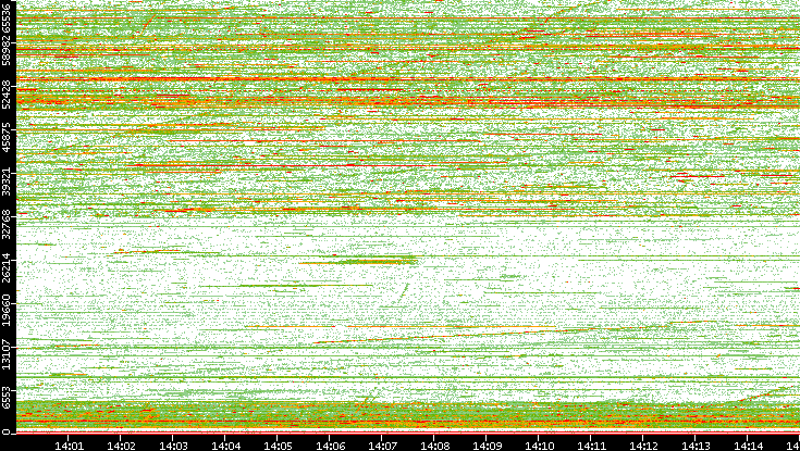Dest. Port vs. Time