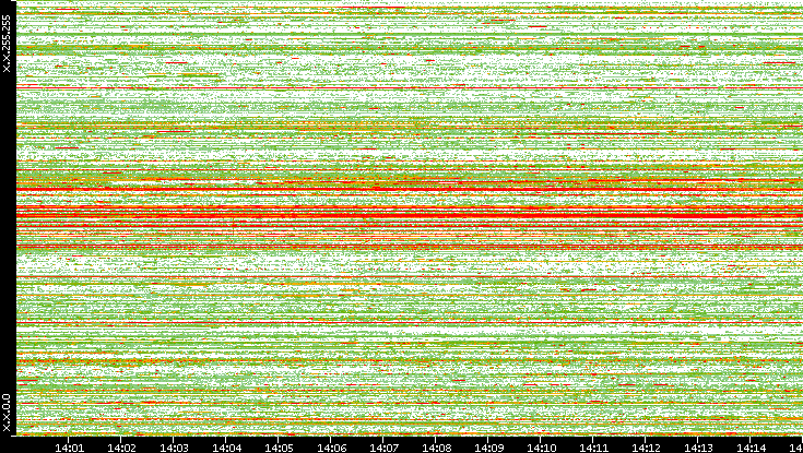 Src. IP vs. Time