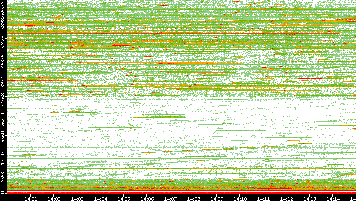 Src. Port vs. Time