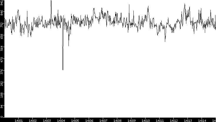Average Packet Size vs. Time