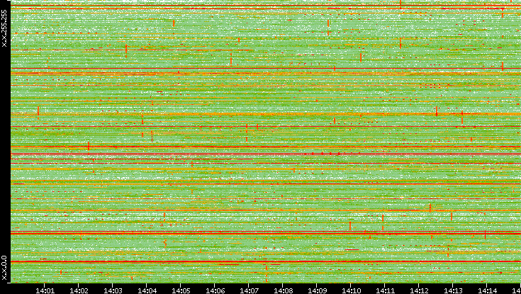 Dest. IP vs. Time