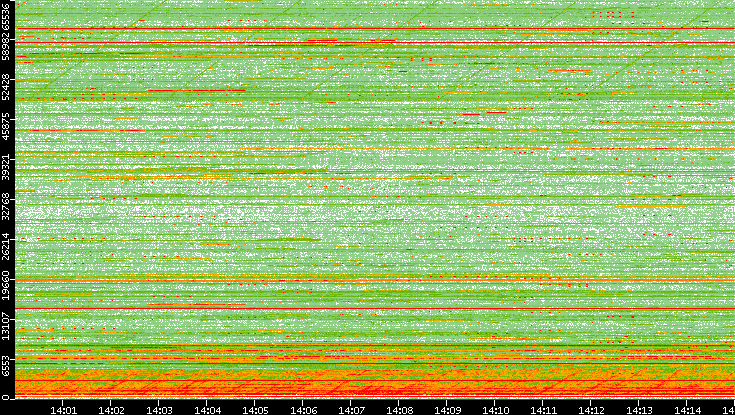 Dest. Port vs. Time