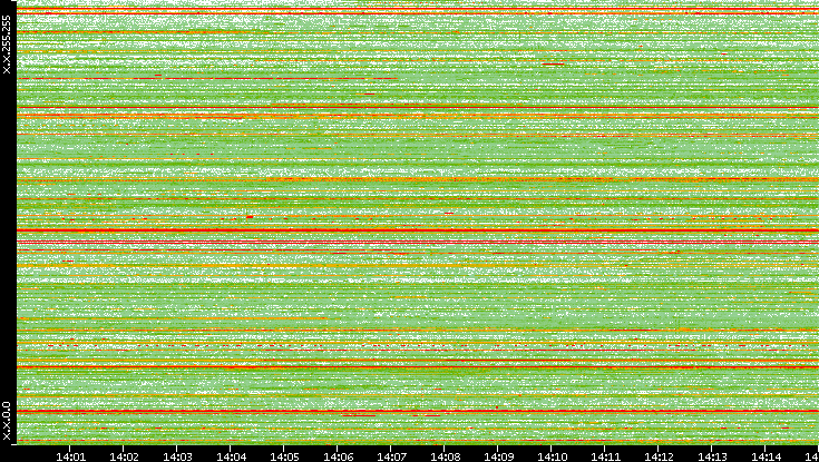 Src. IP vs. Time