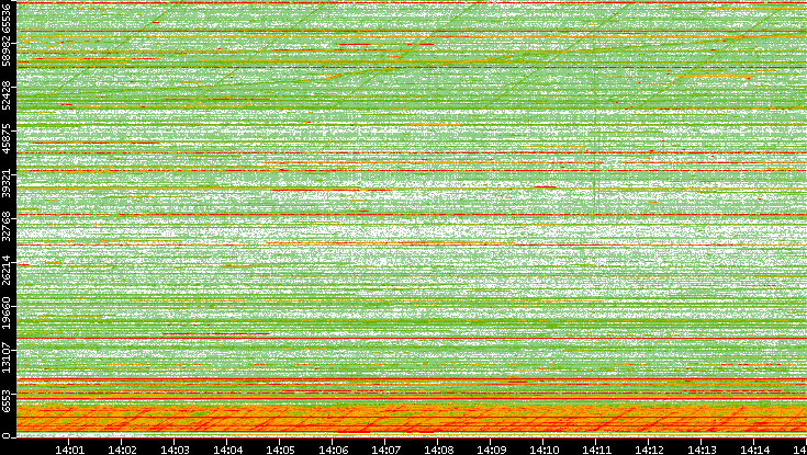 Src. Port vs. Time