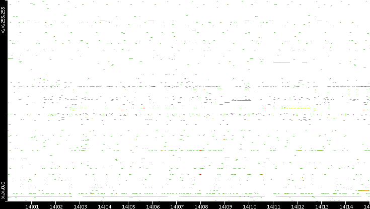 Src. IP vs. Time