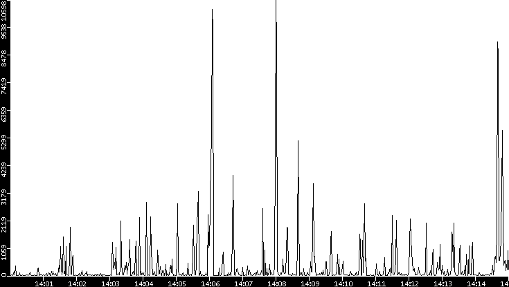 Throughput vs. Time