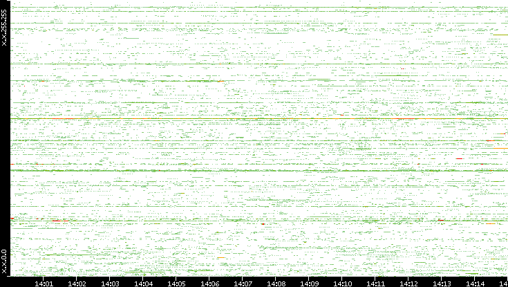 Src. IP vs. Time