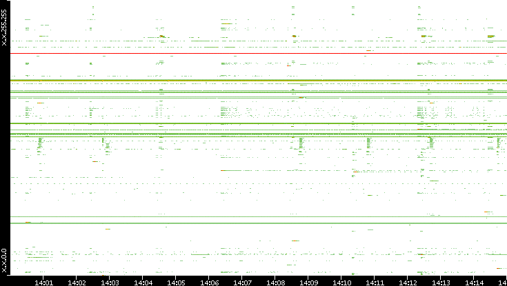 Dest. IP vs. Time