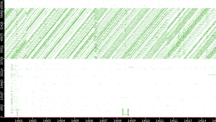 Dest. Port vs. Time