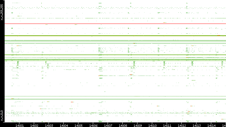 Src. IP vs. Time