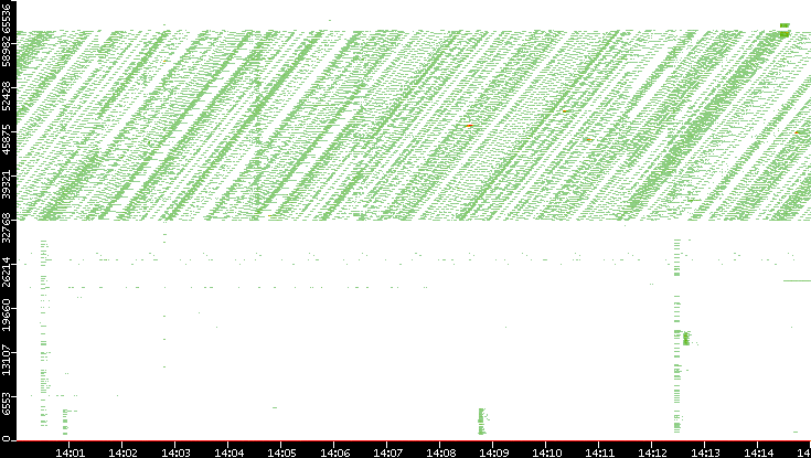 Src. Port vs. Time
