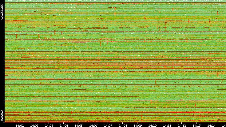 Dest. IP vs. Time