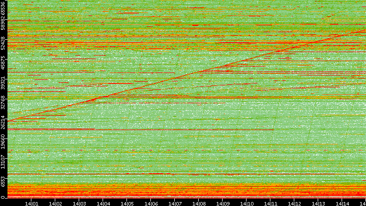 Dest. Port vs. Time