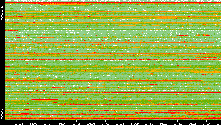 Src. IP vs. Time