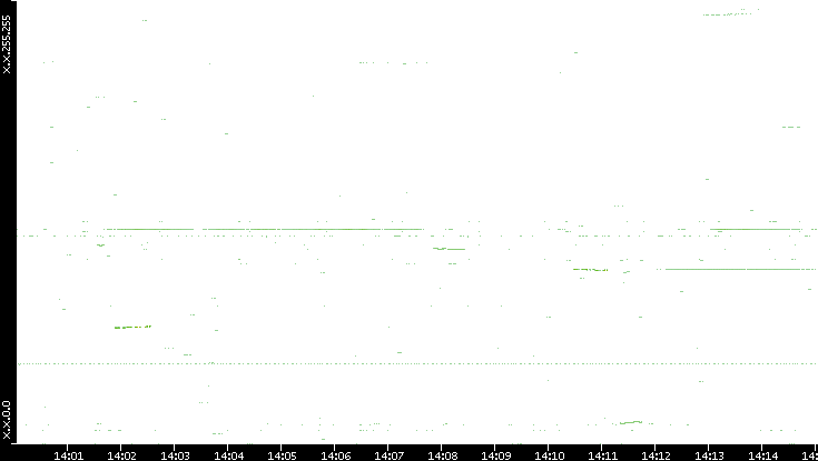 Dest. IP vs. Time