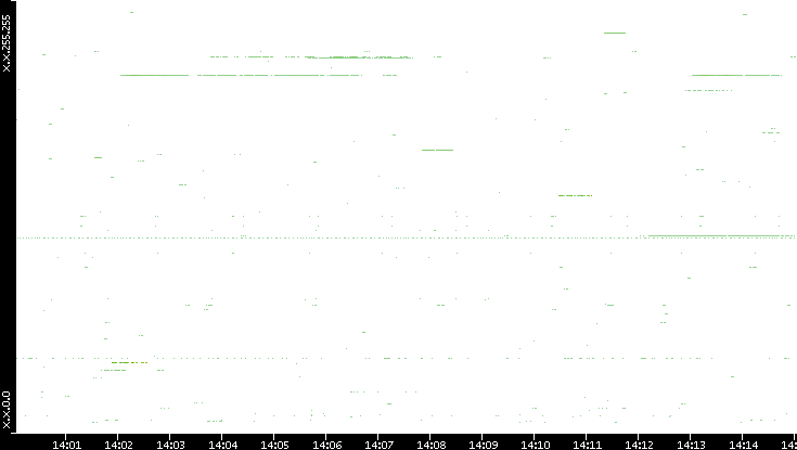 Src. IP vs. Time