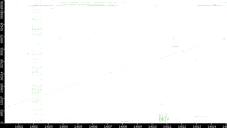 Src. Port vs. Time
