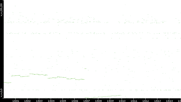 Dest. IP vs. Time