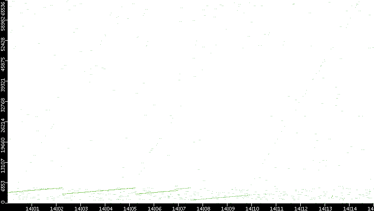 Src. Port vs. Time