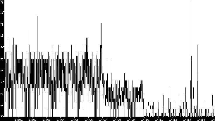 Throughput vs. Time