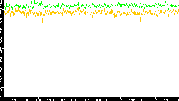 Entropy of Port vs. Time