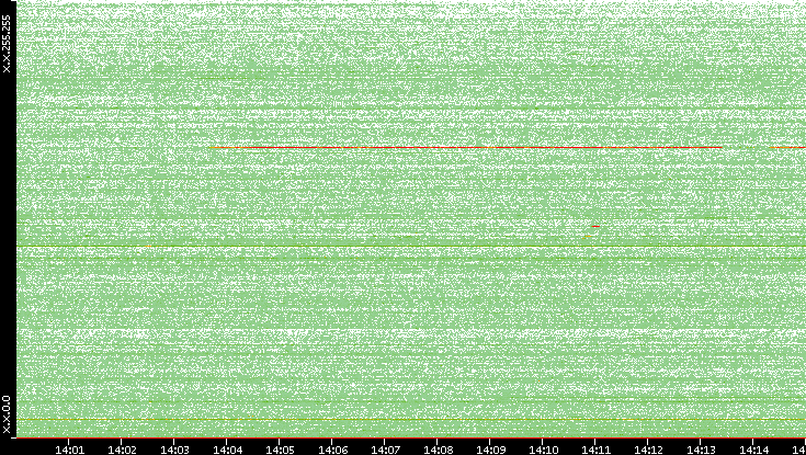Dest. IP vs. Time