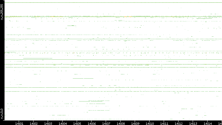 Dest. IP vs. Time