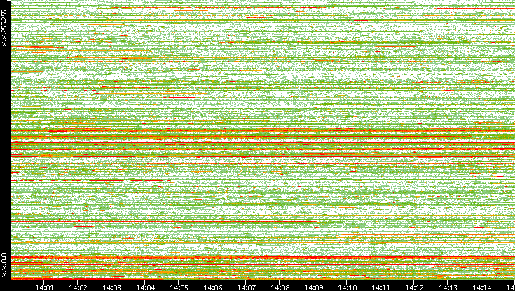 Dest. IP vs. Time