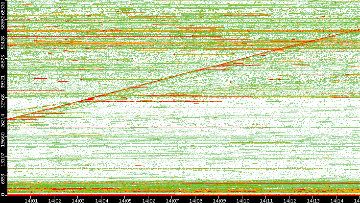 Dest. Port vs. Time