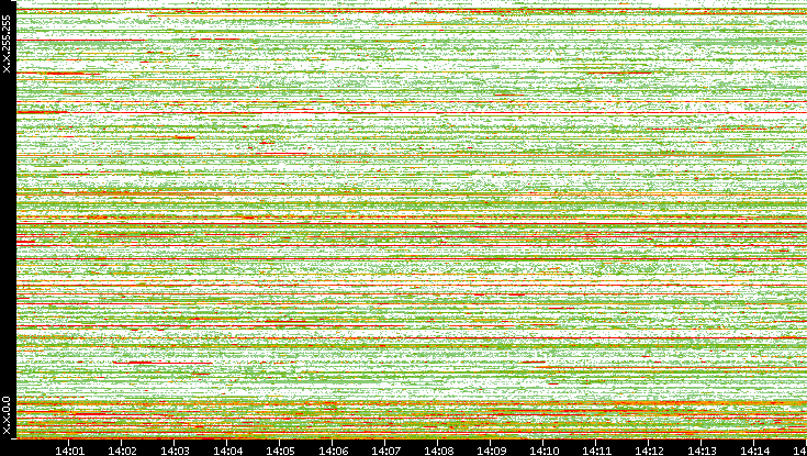 Src. IP vs. Time