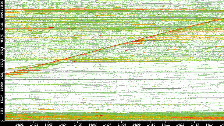Src. Port vs. Time