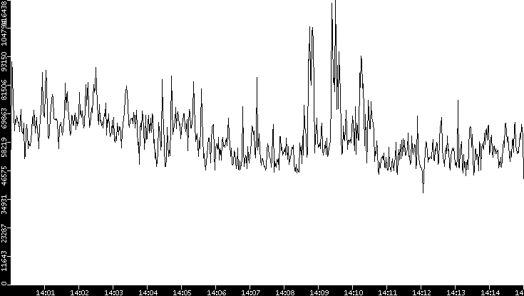 Throughput vs. Time