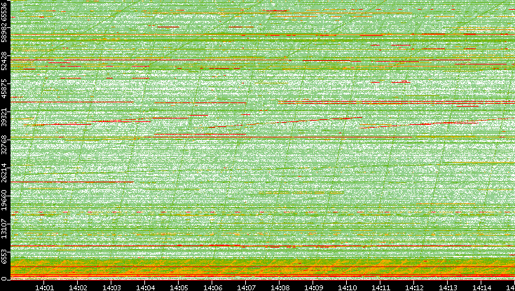 Dest. Port vs. Time