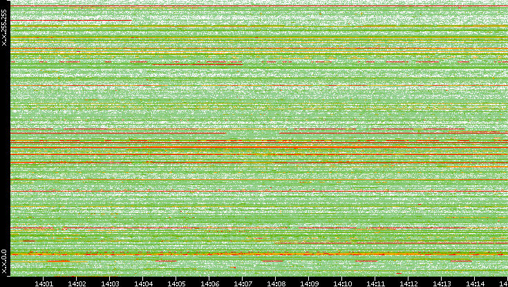 Src. IP vs. Time