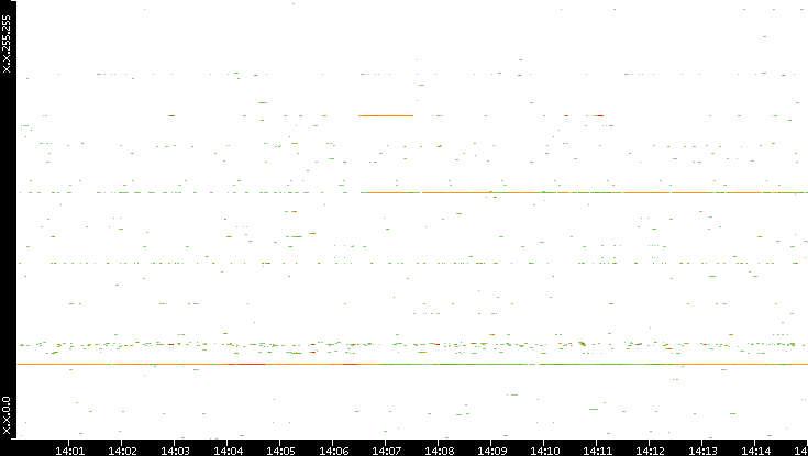 Dest. IP vs. Time