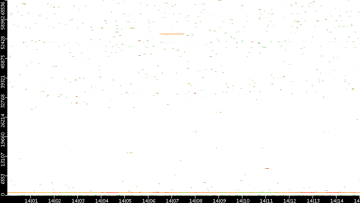 Dest. Port vs. Time