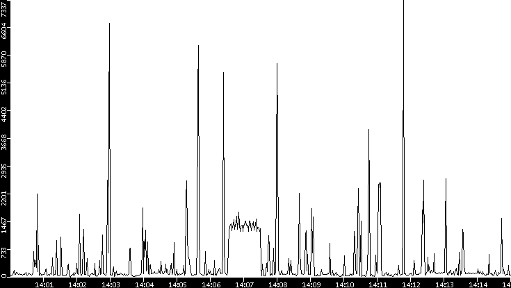 Throughput vs. Time