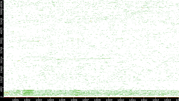 Dest. Port vs. Time
