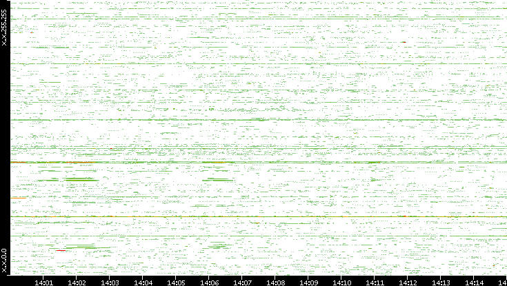 Src. IP vs. Time