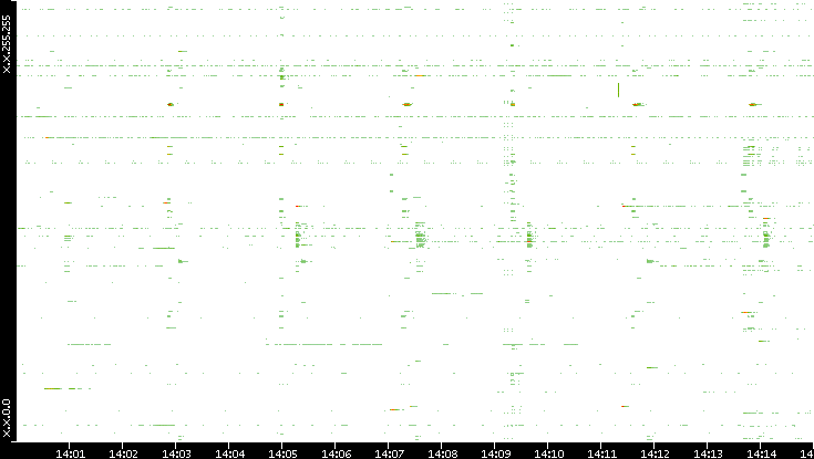 Dest. IP vs. Time