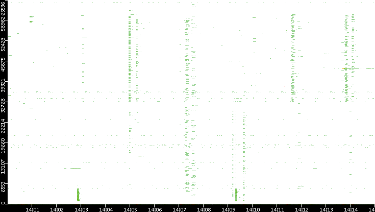 Src. Port vs. Time