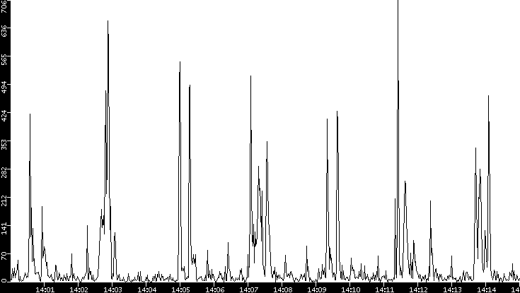 Throughput vs. Time