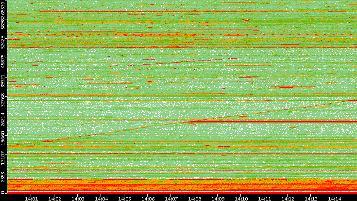 Dest. Port vs. Time